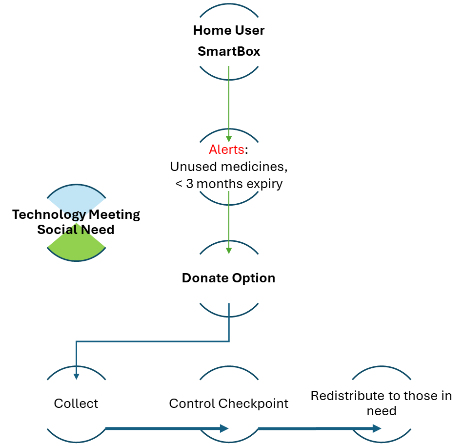 SmartBox social impact loop